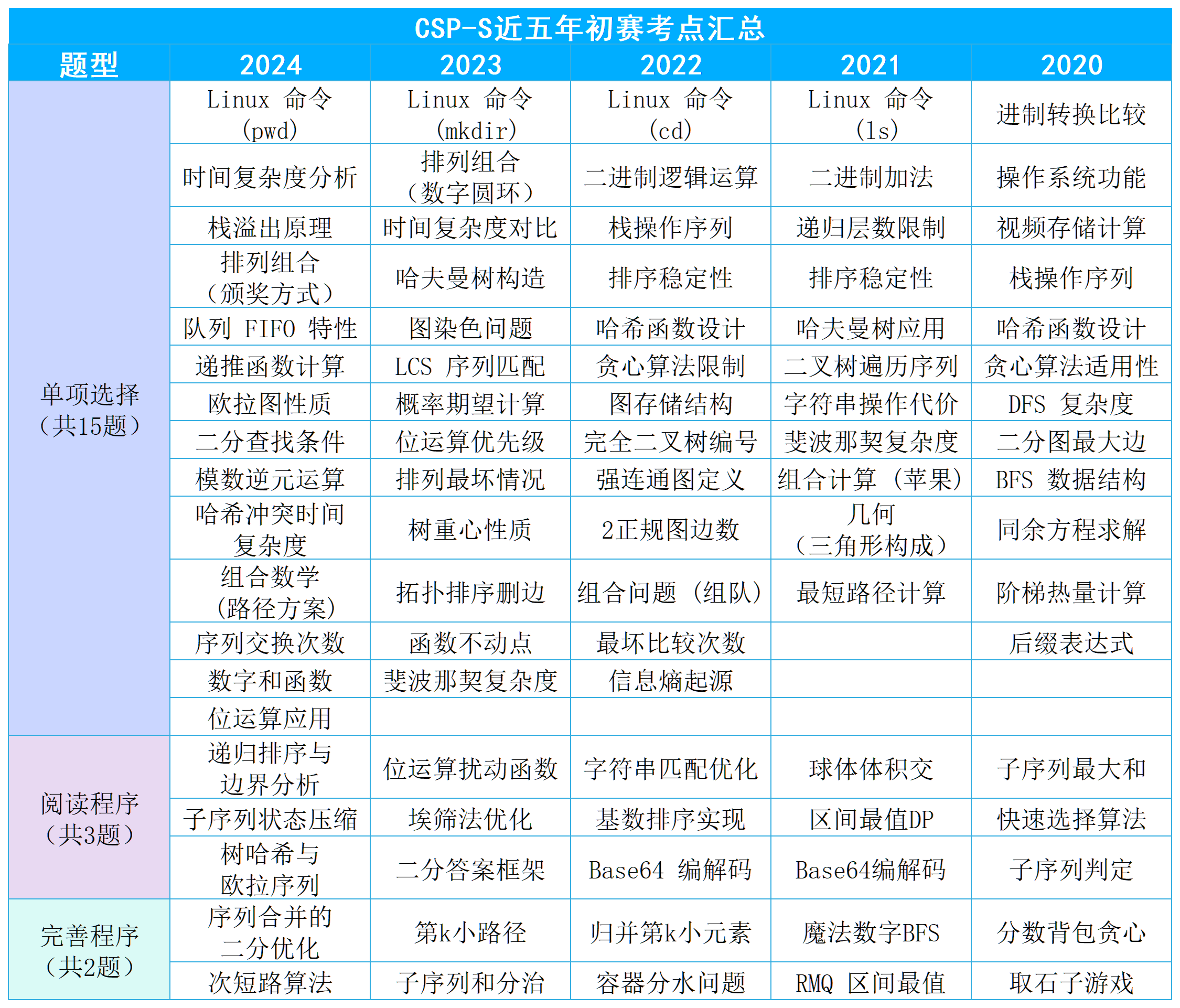 近五年CSP-J/S组初赛考点汇总