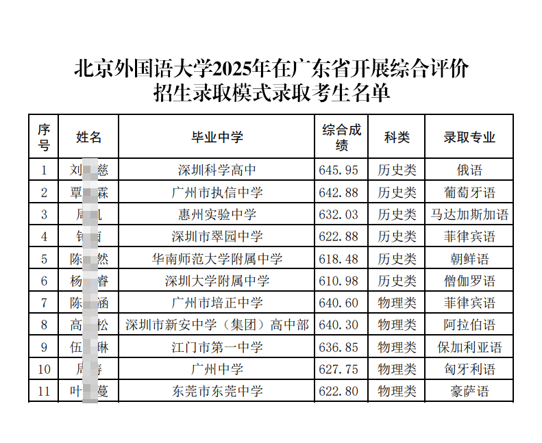 北京外国语大学2025年广东综合评价录取名单