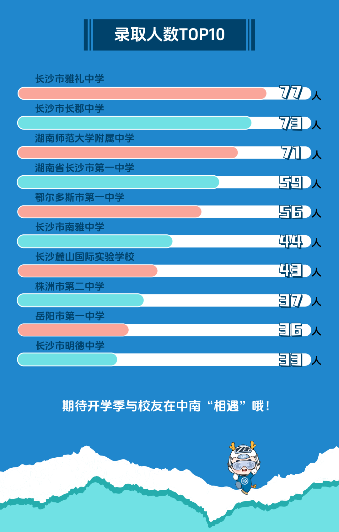中南大学2025级本科新生大数据