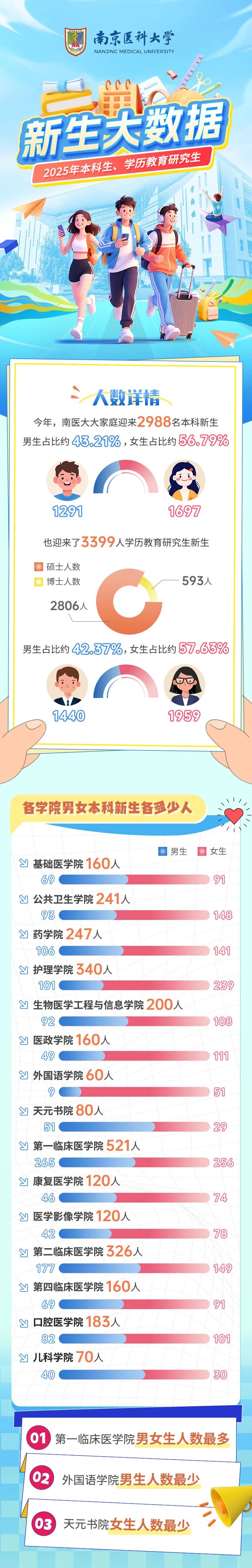 南京医科大学2025级本科新生大数据