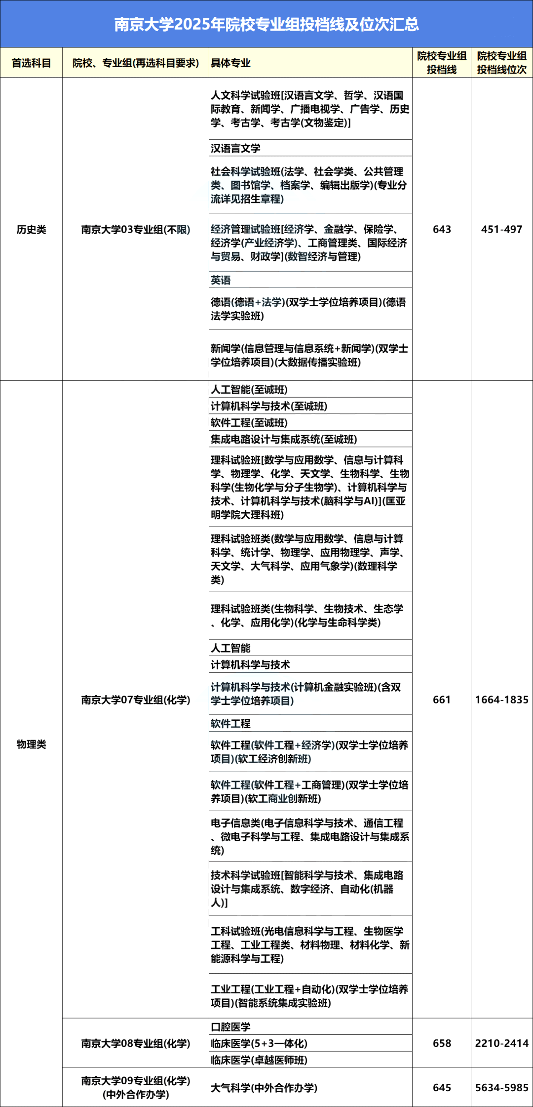 高考近三年录取最低投档线