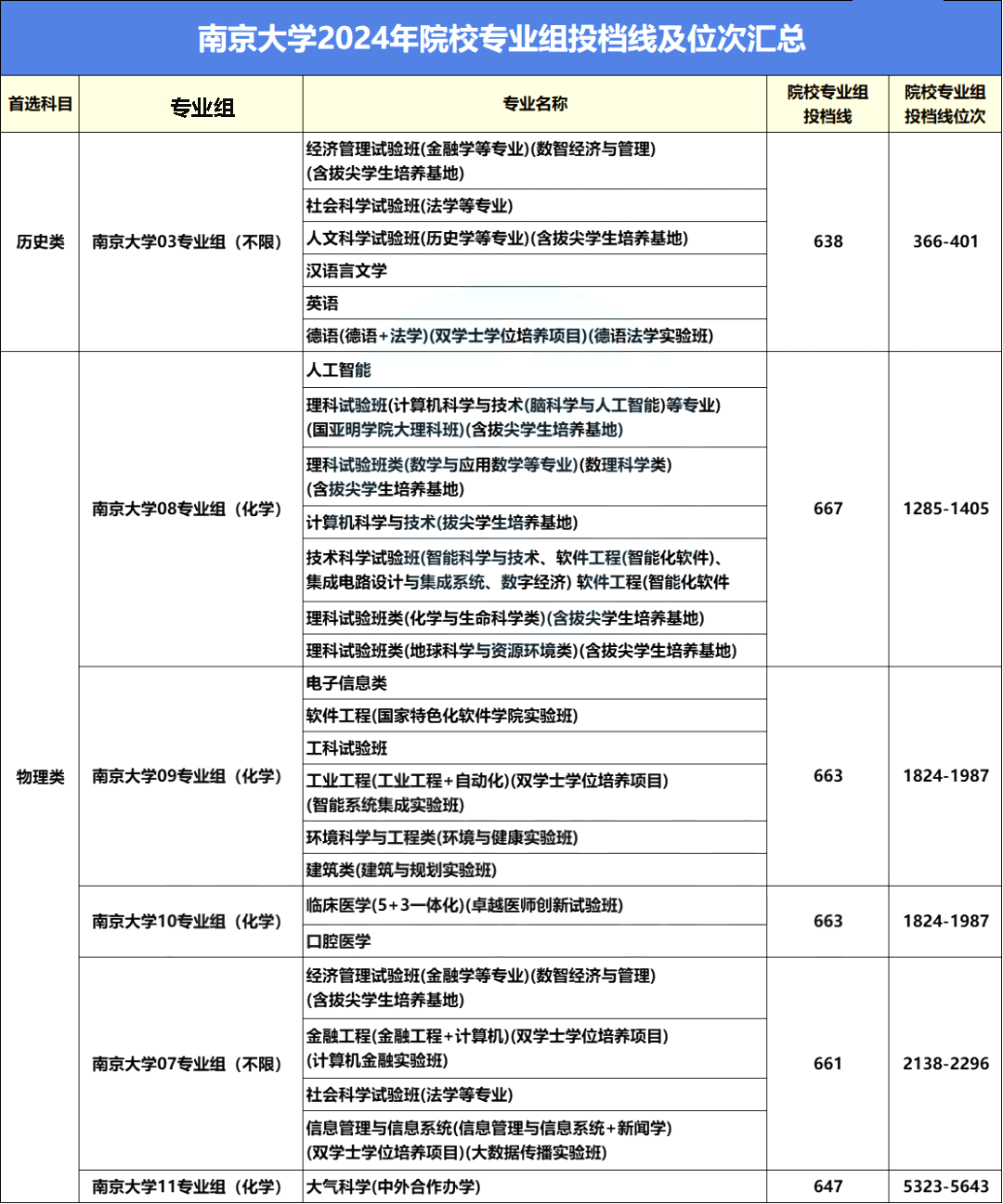 高考近三年录取最低投档线