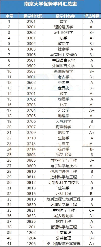 院校优势学科