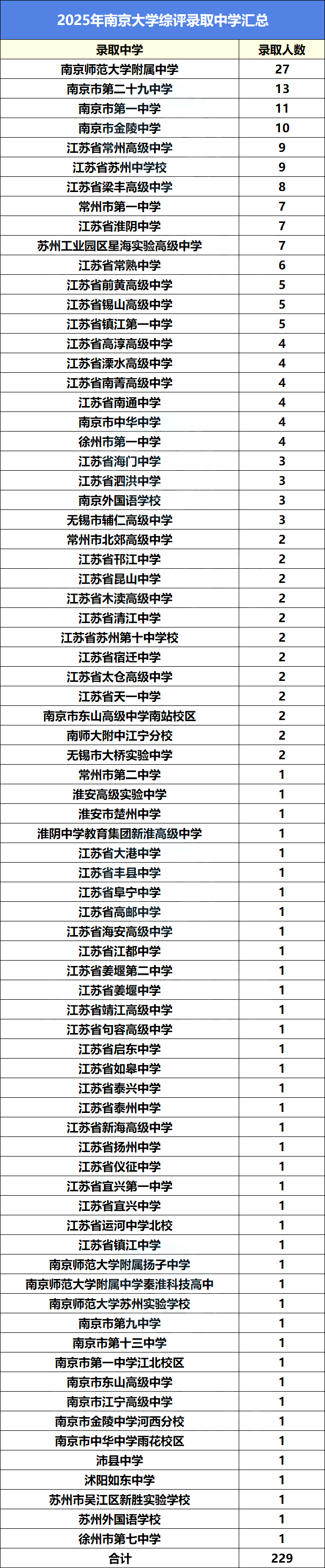 2025综评录取中学数据