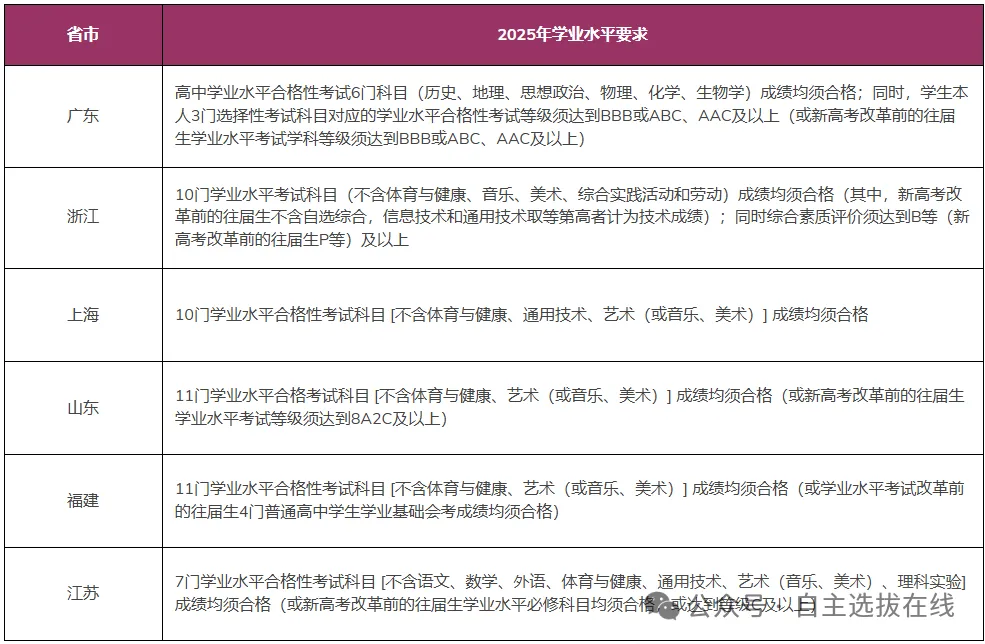 面向多省市招生高校成绩要求