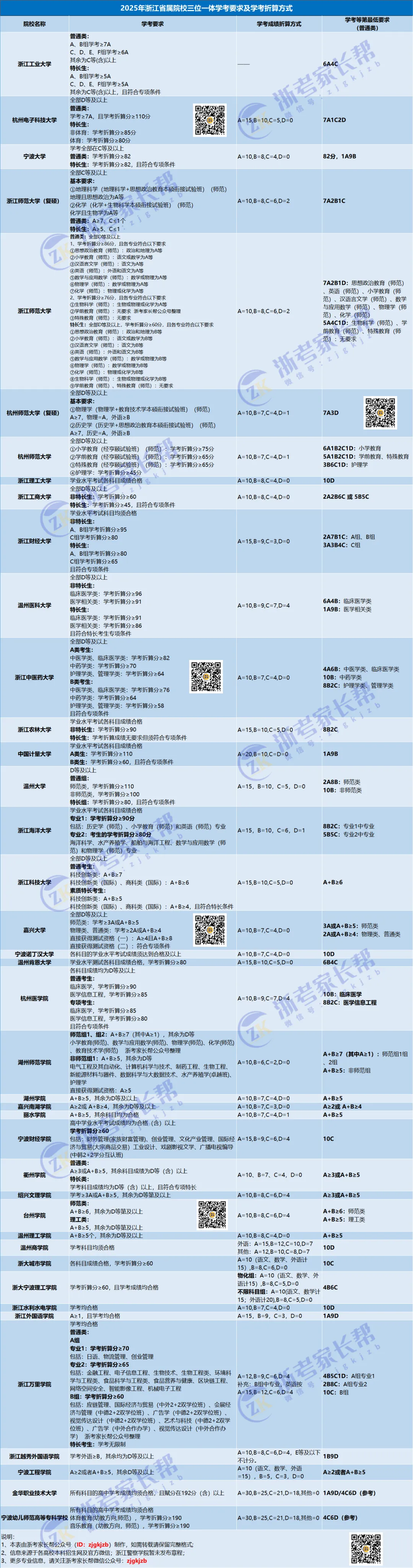 浙江省三位一体综合评价成绩要求