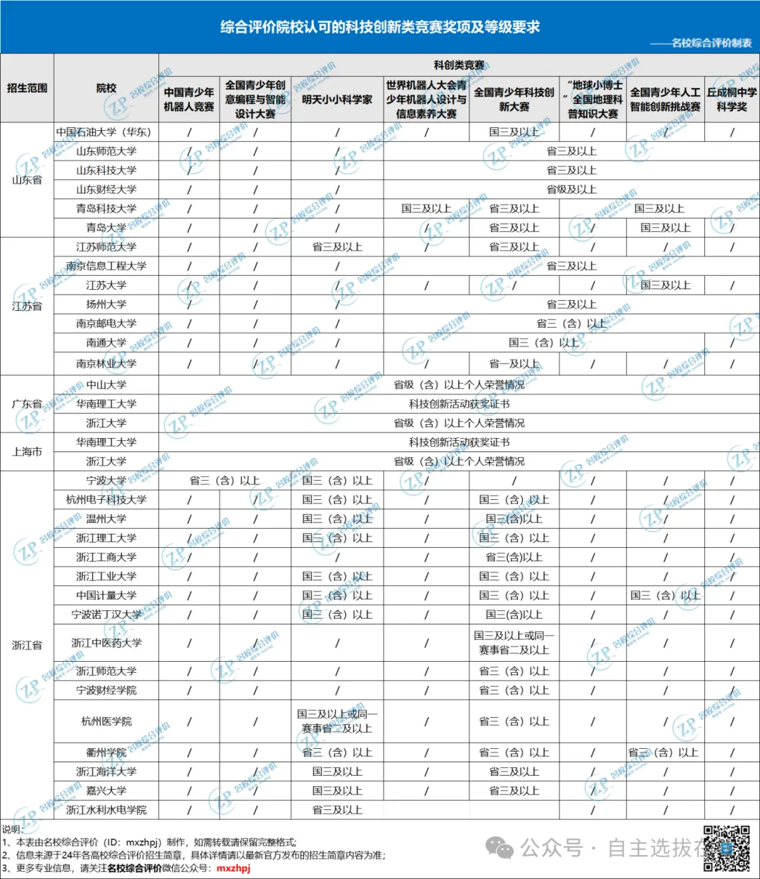 各综合评价招生高校对奖项有何要求?