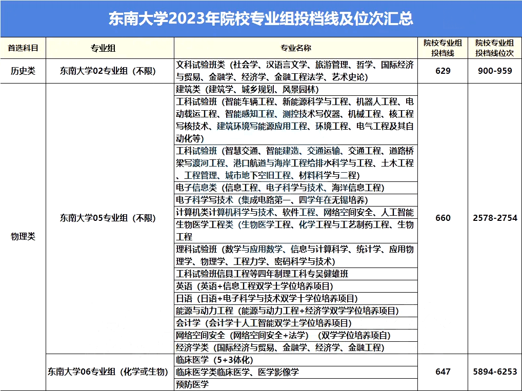高考近三年录取最低投档线