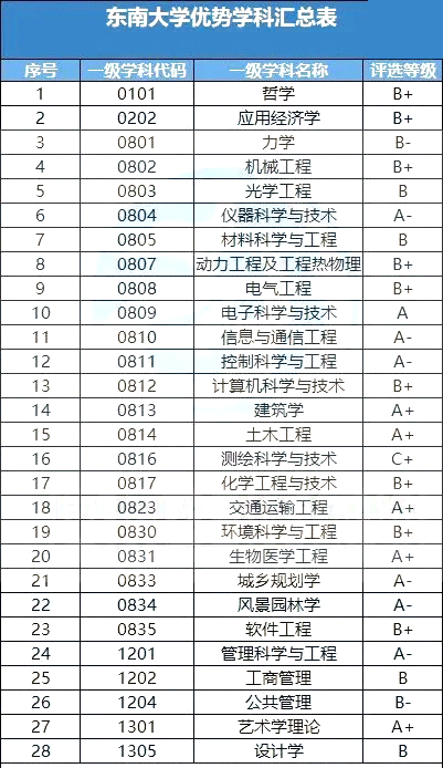 院校优势学科