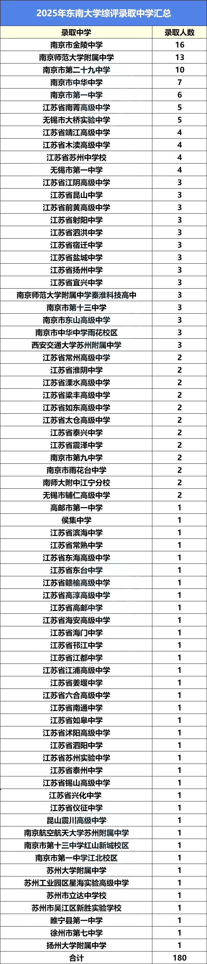 2025综评录取中学数据