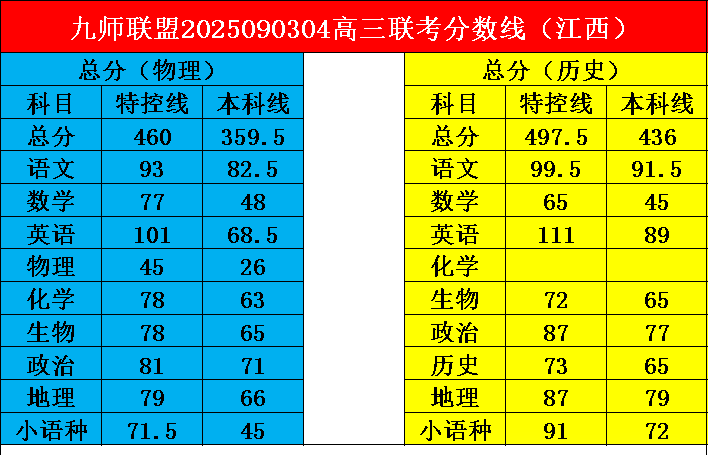2025年九师联盟9月3/4日高三联考分数线出炉！