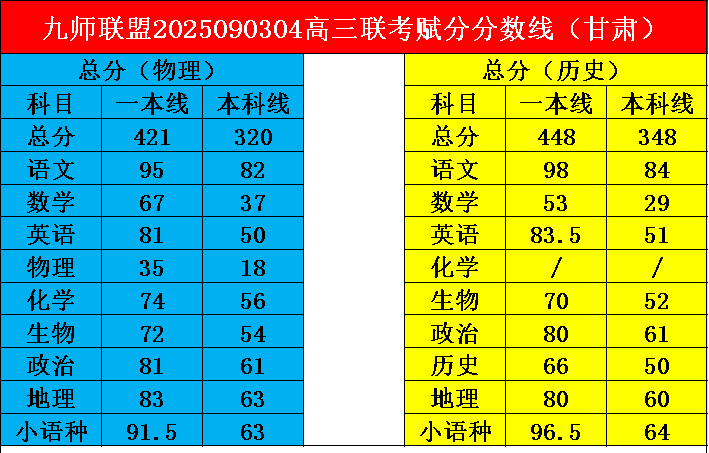 2025年九师联盟9月3/4日高三联考分数线出炉！