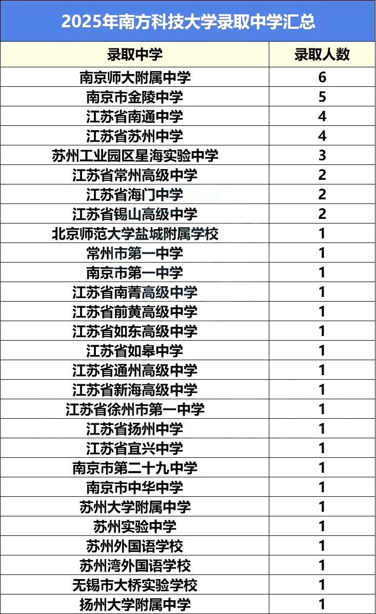 2025综评录取中学数据