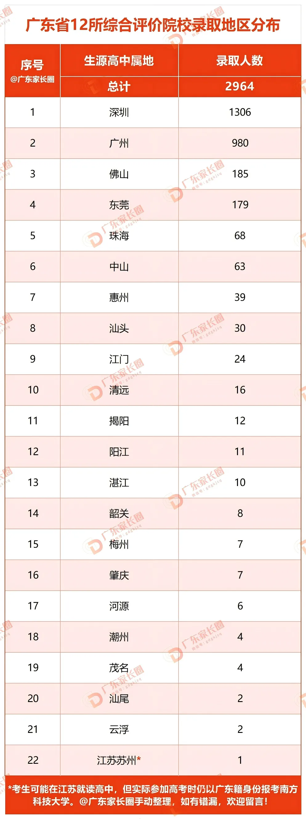 2025年广东综合评价各地市录取情况分析