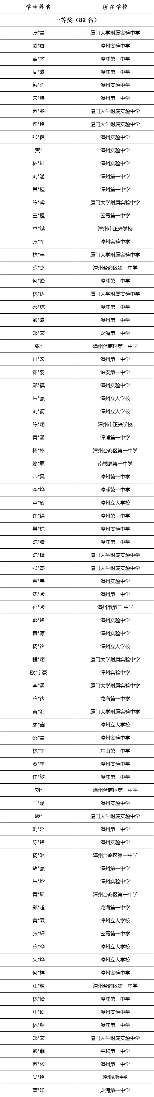 福建赛区2025年中学生物理竞赛预赛市级获奖名单公布