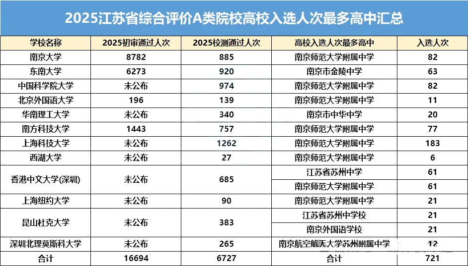 2025江苏综评各高校入选人次最多高中汇总