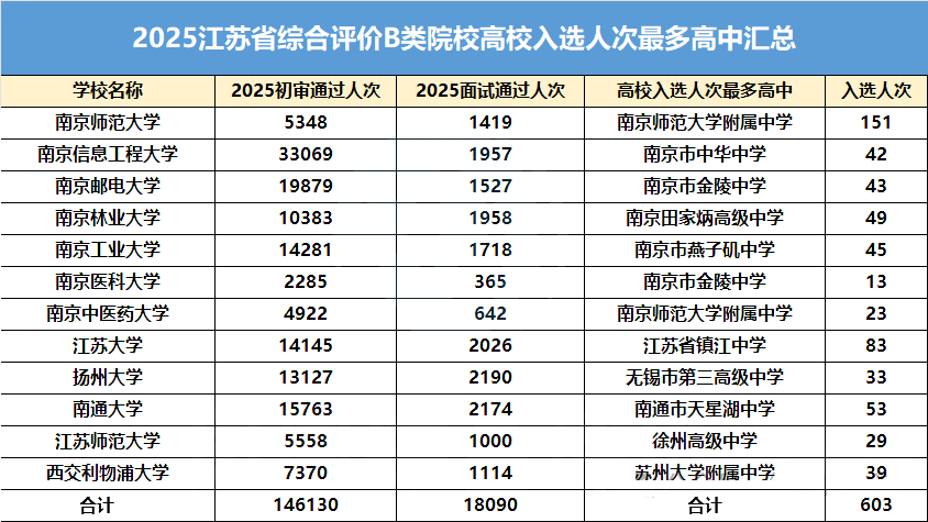 2025江苏综评各高校入选人次最多高中汇总