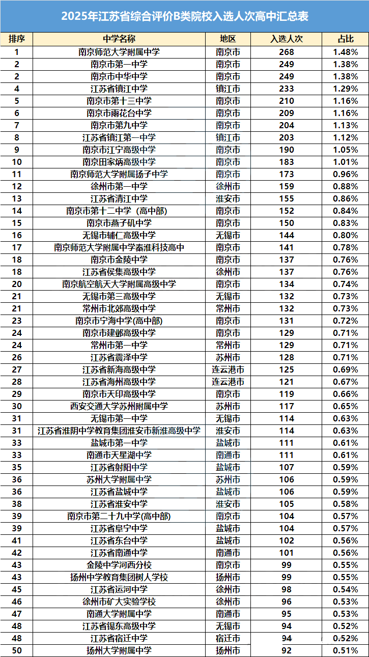 2025江苏综评院校入选人次高中汇总表