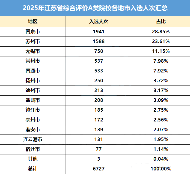 2025江苏综评A类院校入选人次各地市各高中汇总