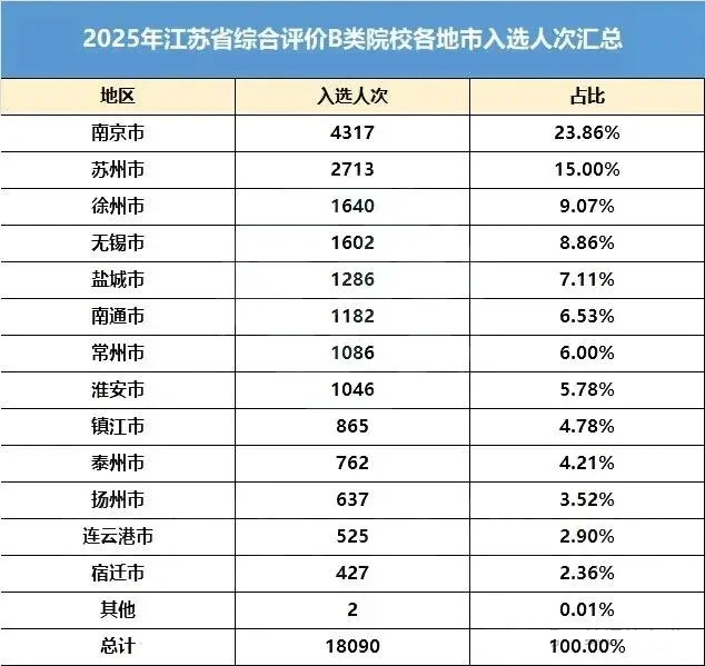 2025江苏综评B类院校入选人次汇总