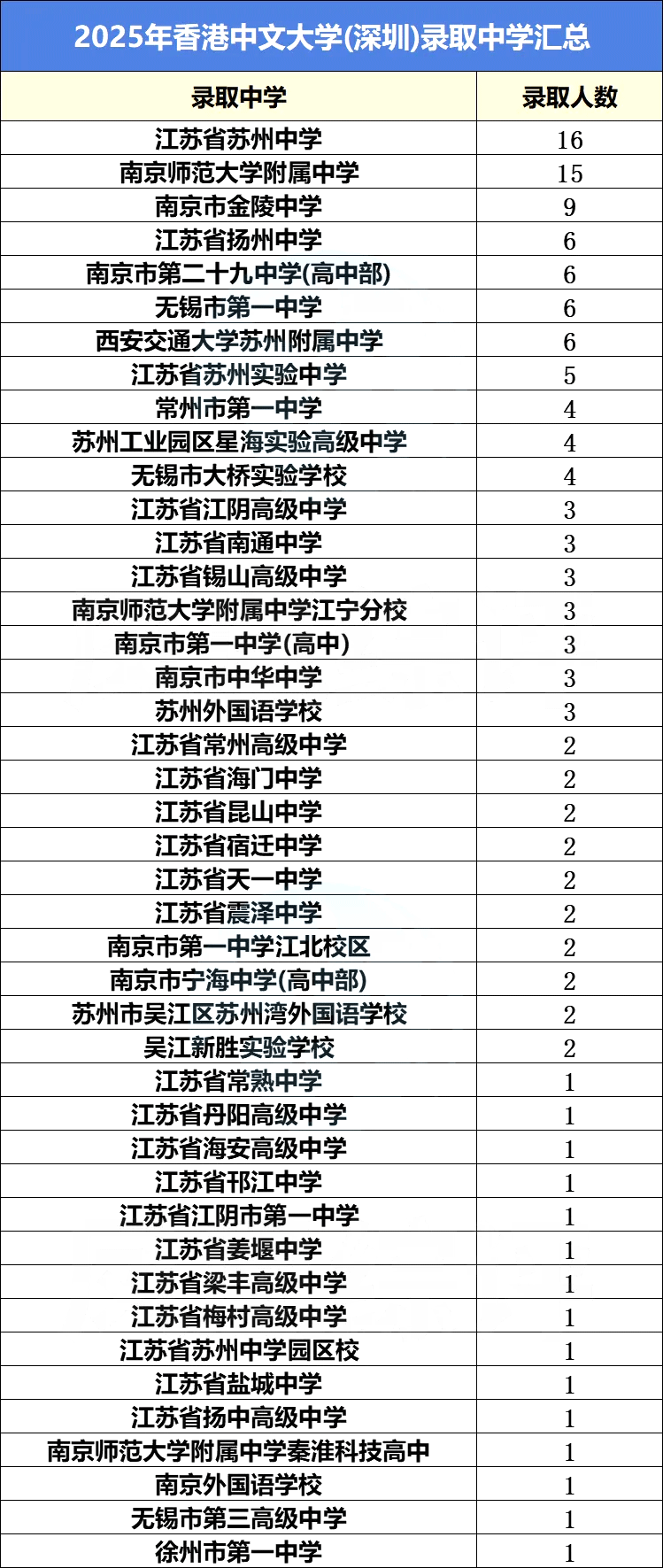 2025综评录取中学数据