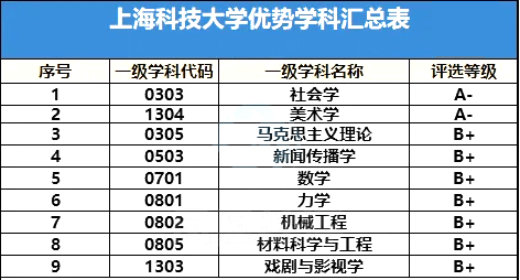 院校优势学科