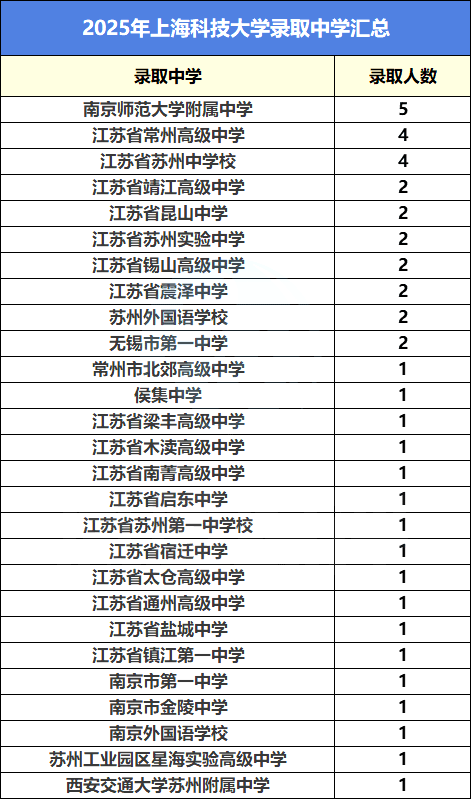 2025综评录取中学数据