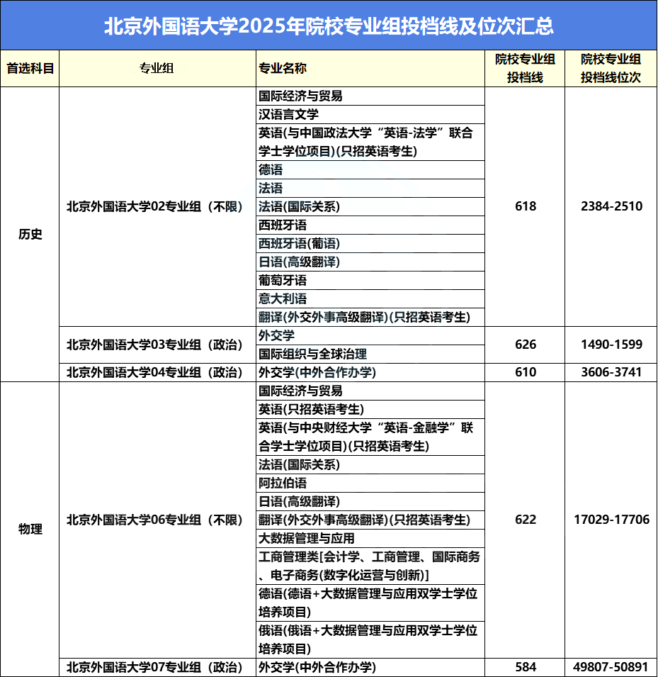 高考近三年录取最低投档线