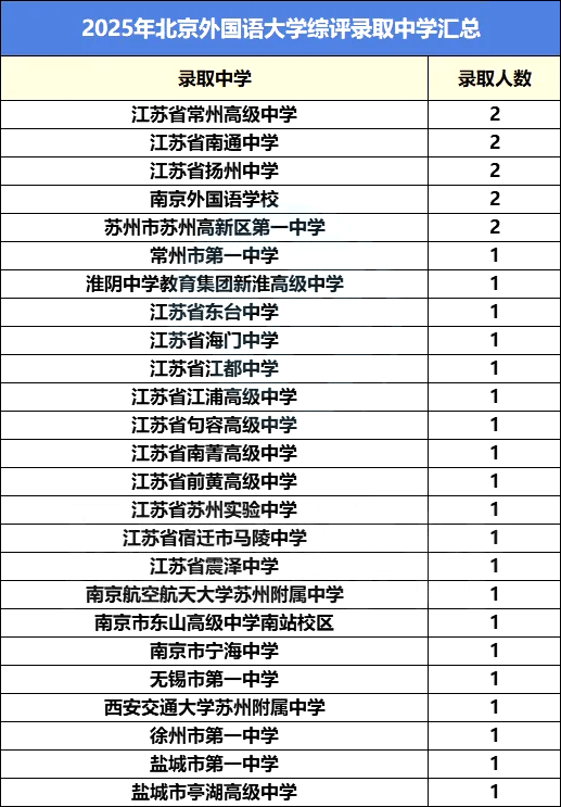 2025综评录取中学数据