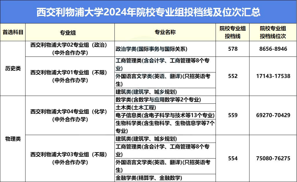 西交利物浦大学江苏综评报考流程及招录数据分析，2026参考