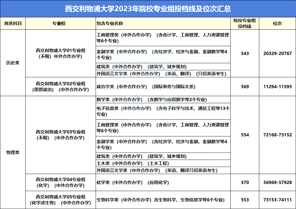 西交利物浦大学江苏综评报考流程及招录数据分析，2026参考