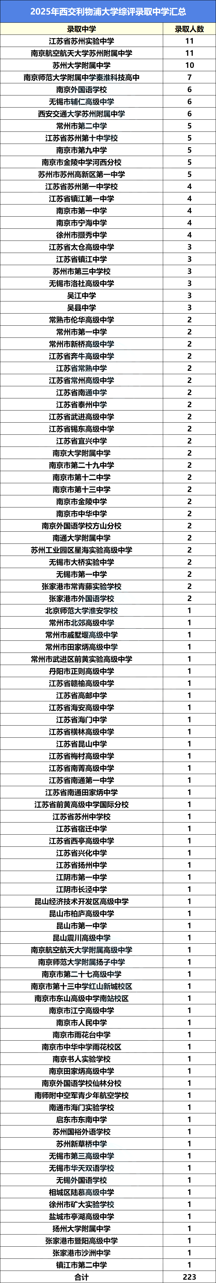 2025综评录取中学数据