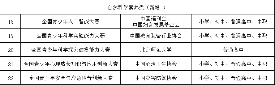 2025-2028学年中小学生全国性竞赛活动名单分析，自然科学类新增5项