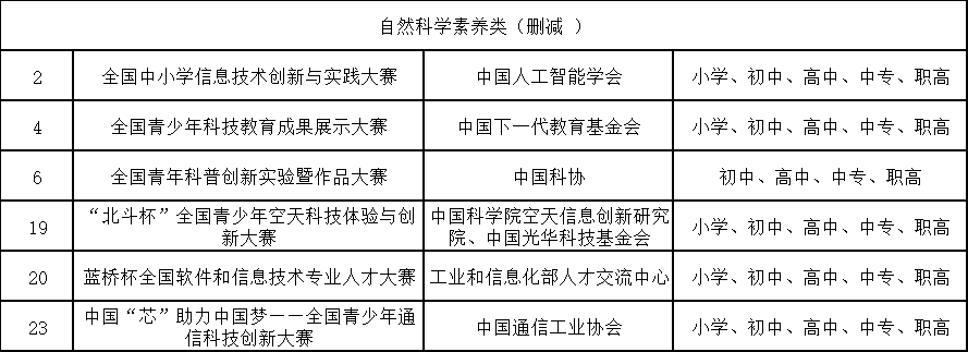 2025-2028学年中小学生全国性竞赛活动名单分析，自然科学类新增5项