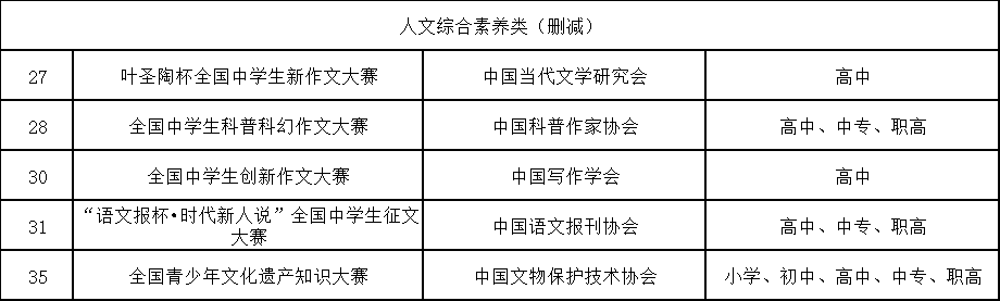 2025-2028学年中小学生全国性竞赛活动名单人文综合素养类调整分析