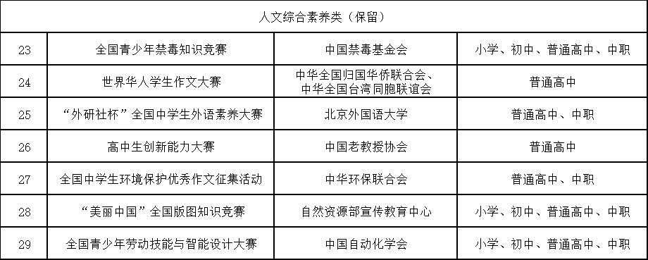 2025-2028学年中小学生全国性竞赛活动名单人文综合素养类调整分析