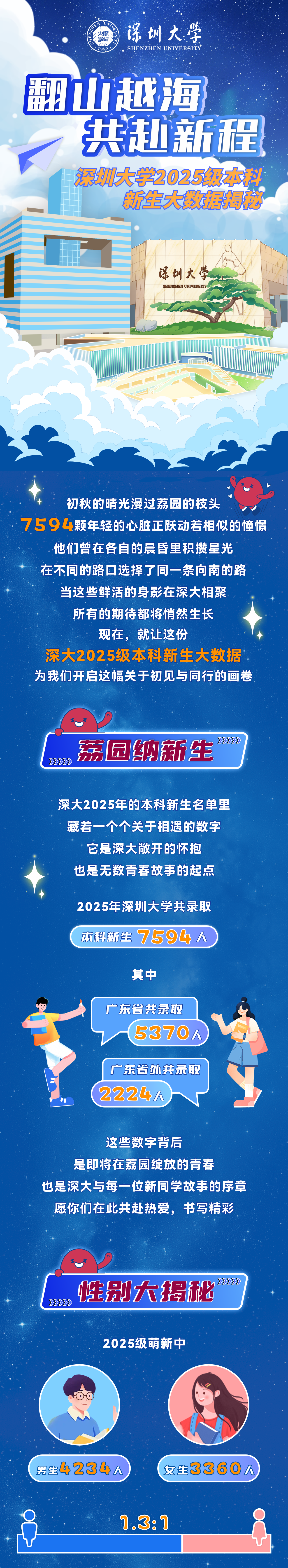 深圳大学2025级本科新生大数据