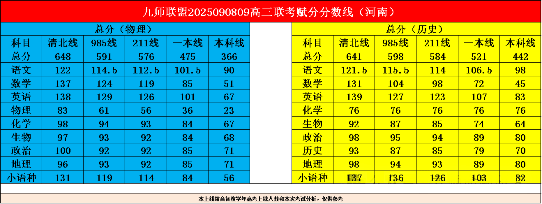 2025年九师联盟9月8/9日高三联考分数线出炉！