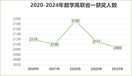 近五年数学高联省一人数
