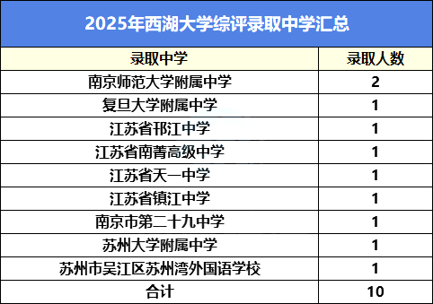 西湖大学2025综评录取中学数据