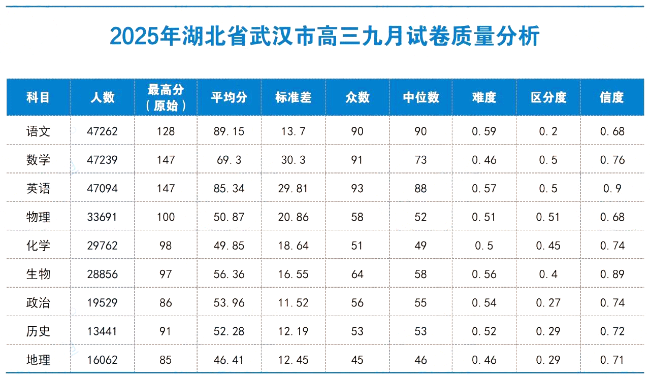 2026届高三武汉九调试卷质量分析