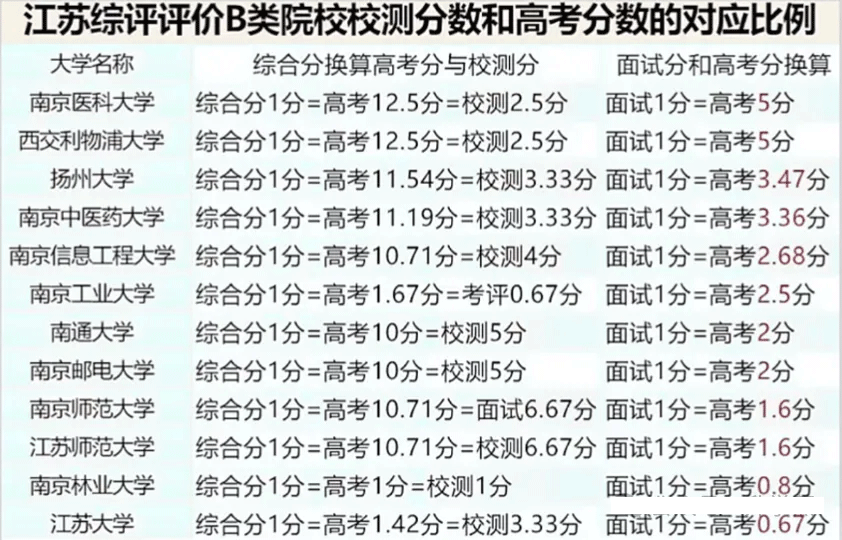江苏省2025年综合评价高校综合成绩占比汇总