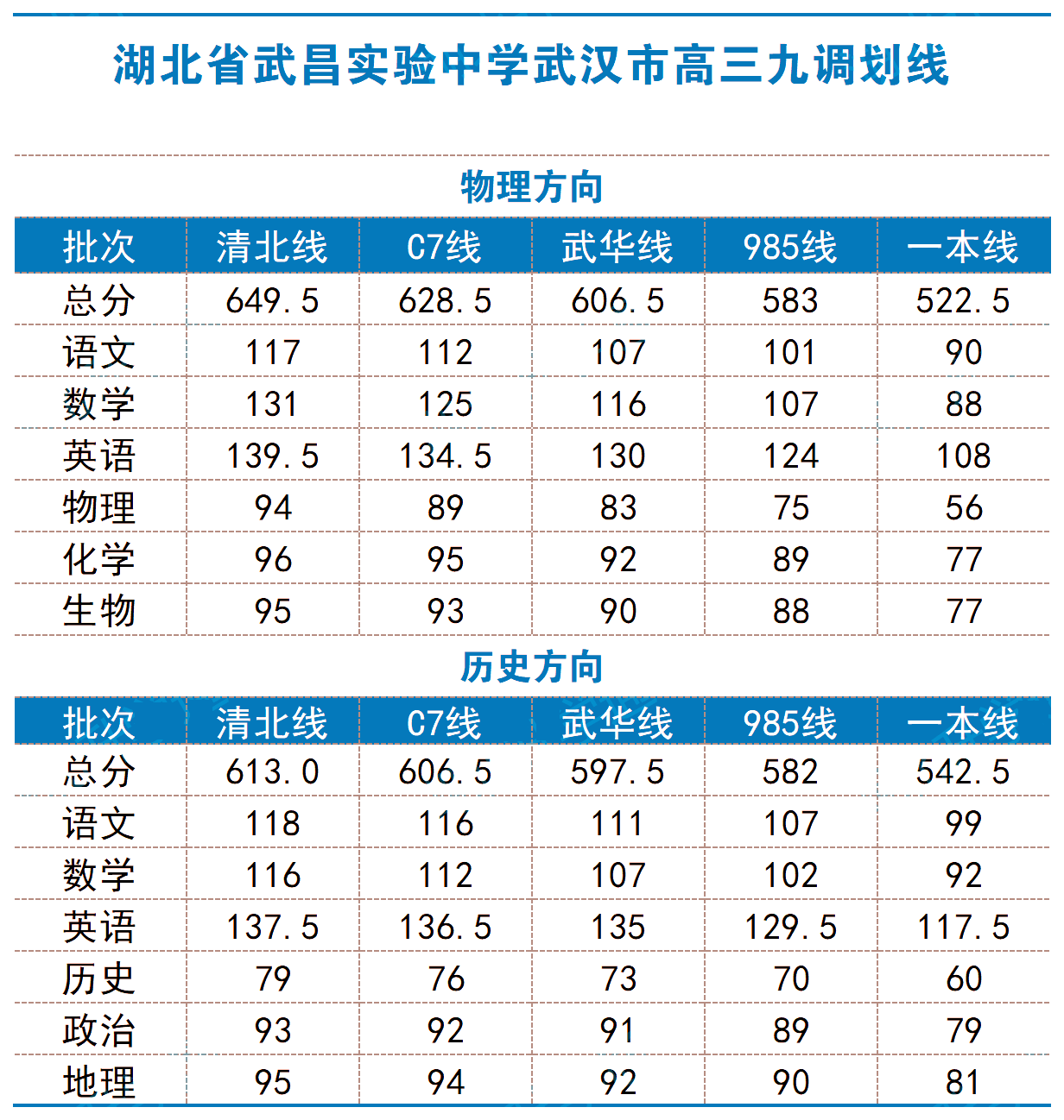 2026届高三武汉九调划线情况出炉