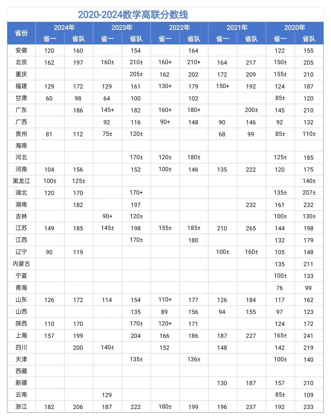 近五年数竞省队&省一分数线