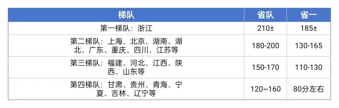 2025年数竞高联分数线预估