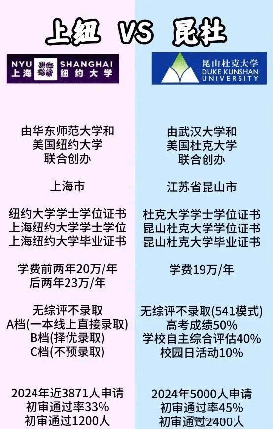 上海纽约大学VS昆山杜克大学招生对比