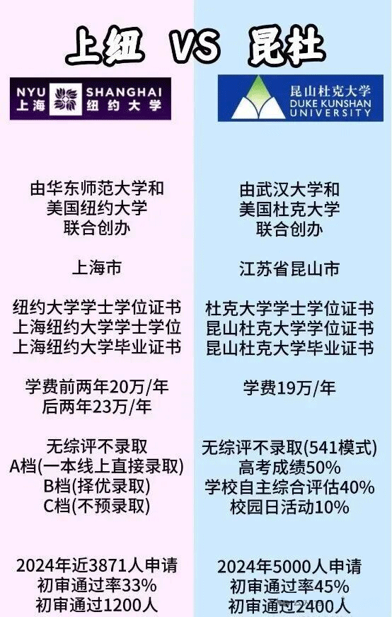 上海纽约大学VS昆山杜克大学招生对比