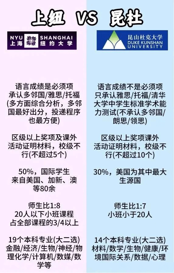 上海纽约大学VS昆山杜克大学招生对比