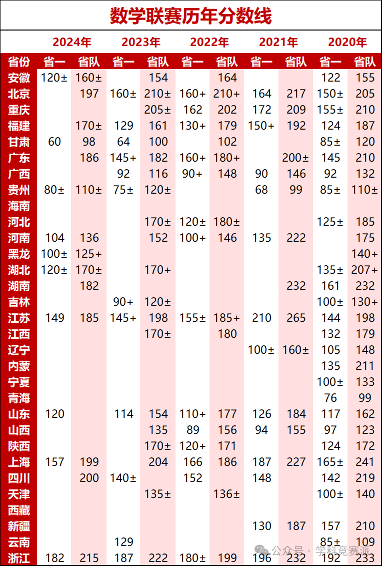 近五年数学高联省一省队分数线