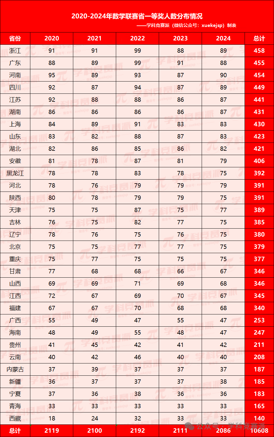 2025数学联赛省一/省队分数线预测：会涨还是降？成绩如何查询？